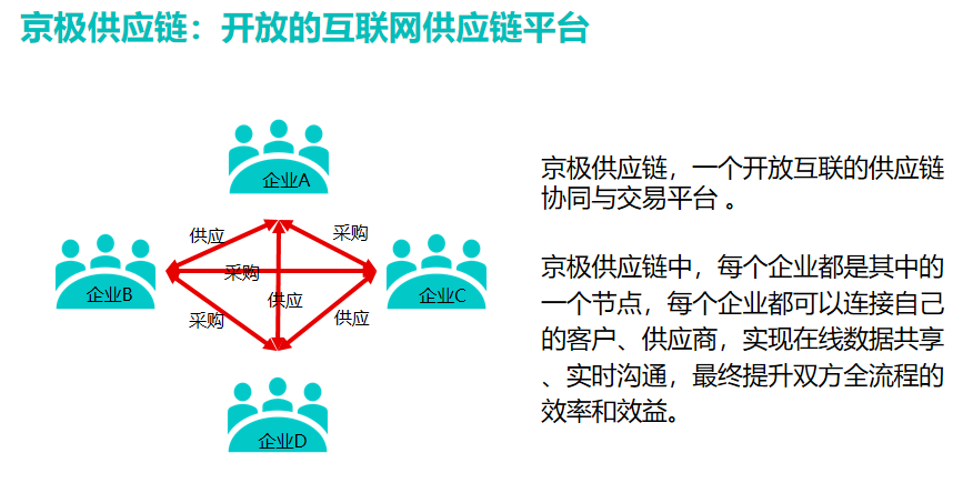 京极供应链SCM=wms+SRM+CRM