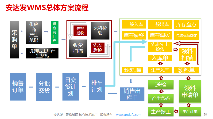 安达发WMS方案流程