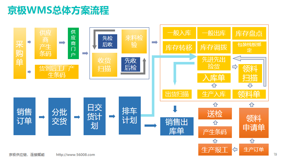 京极WMS流程